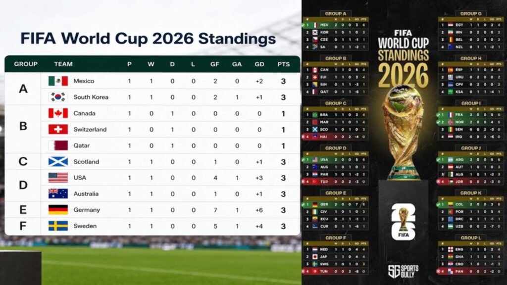 fifa world cup 2026 standings